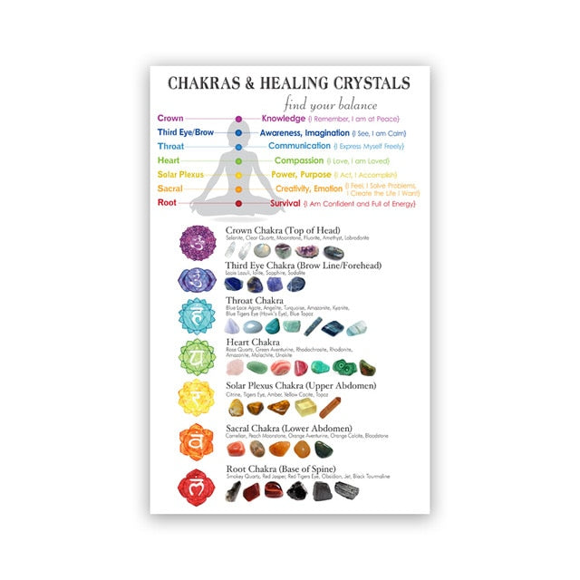 Chakras & Corresponding Healing Crystals Guide Poster Meditation Wall Art