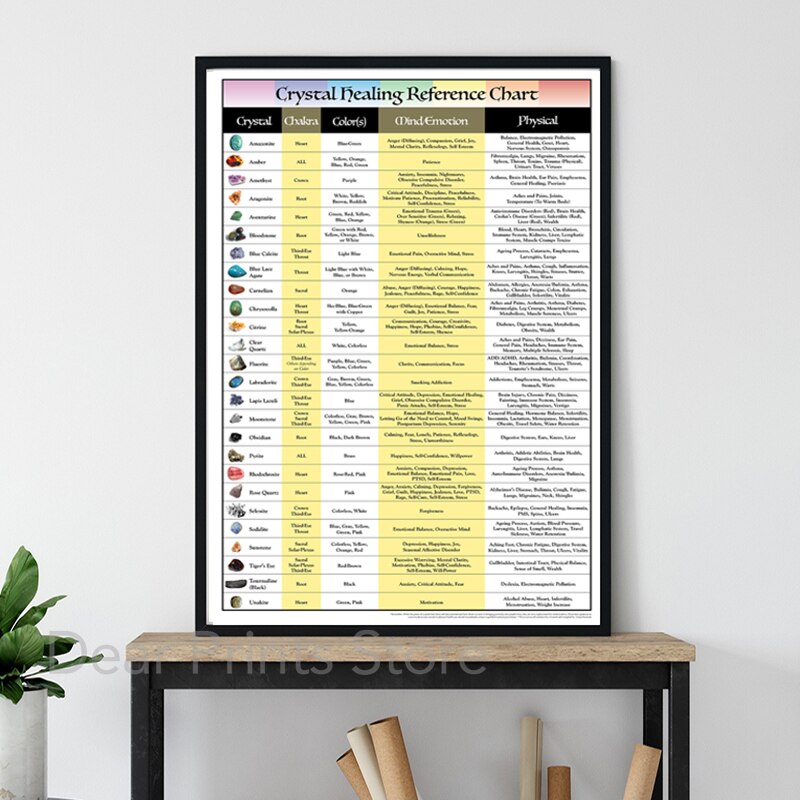 Chakras & Corresponding Healing Crystals Guide Poster Meditation Wall Art